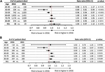 Age and Gender Specific Lung Cancer Incidence and Mortality in Hungary: Trends from 2011 Through 2016